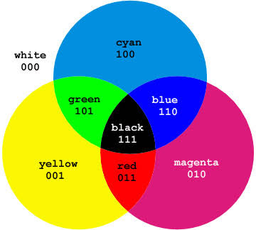 A CMY color model
